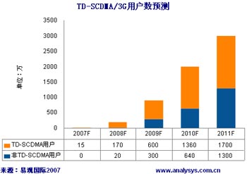 TD-SCDMA/3GÑ(sh)A(y)y